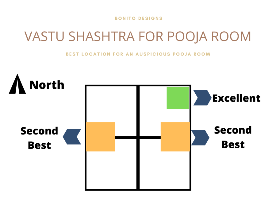Vastu Shashtra for Pooja Room